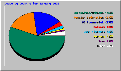 Usage by Country for January 2020