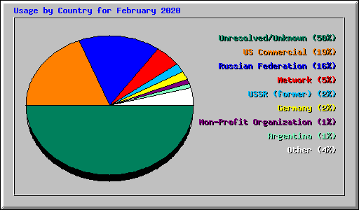 Usage by Country for February 2020