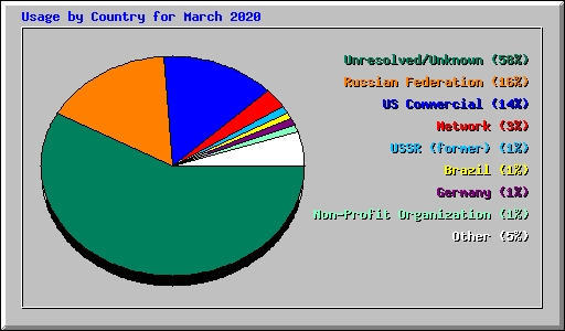 Usage by Country for March 2020