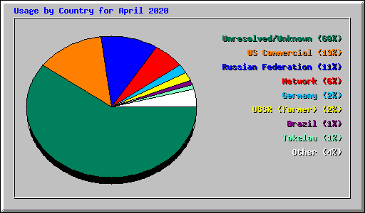 Usage by Country for April 2020