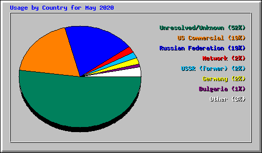 Usage by Country for May 2020