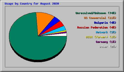 Usage by Country for August 2020