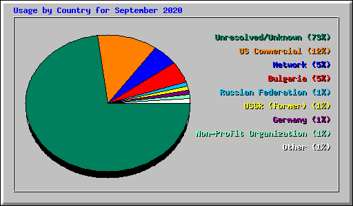 Usage by Country for September 2020