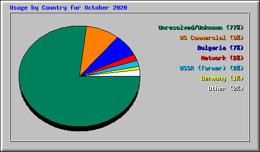 Usage by Country for October 2020