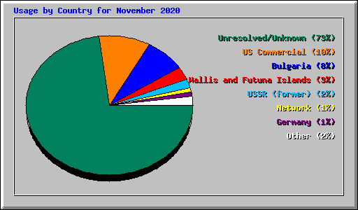 Usage by Country for November 2020