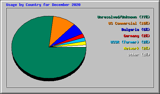 Usage by Country for December 2020