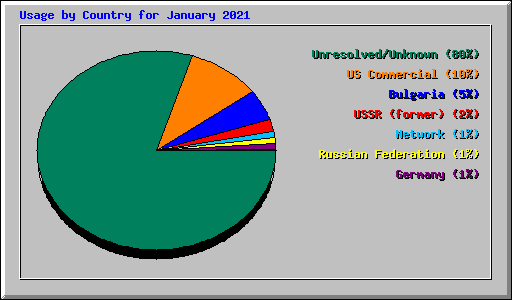 Usage by Country for January 2021