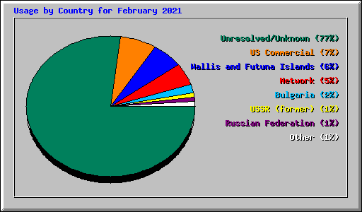 Usage by Country for February 2021