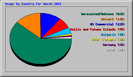 Usage by Country for March 2021