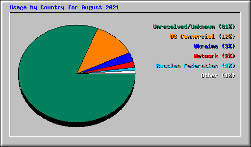 Usage by Country for August 2021