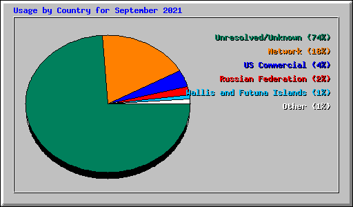 Usage by Country for September 2021