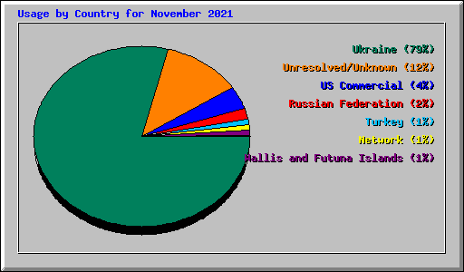 Usage by Country for November 2021