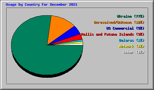 Usage by Country for December 2021