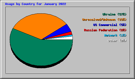 Usage by Country for January 2022