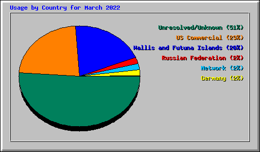 Usage by Country for March 2022