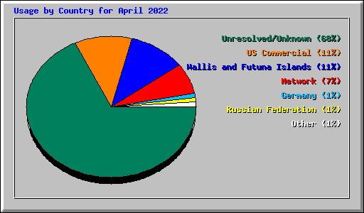 Usage by Country for April 2022