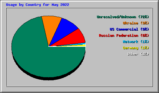 Usage by Country for May 2022