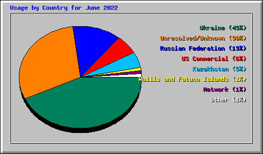 Usage by Country for June 2022