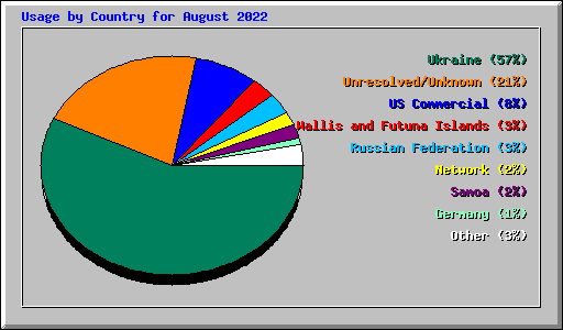 Usage by Country for August 2022