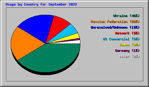 Usage by Country for September 2022