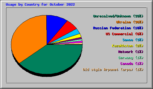 Usage by Country for October 2022