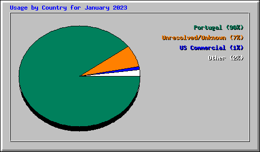 Usage by Country for January 2023