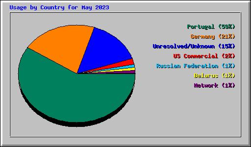 Usage by Country for May 2023