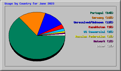 Usage by Country for June 2023