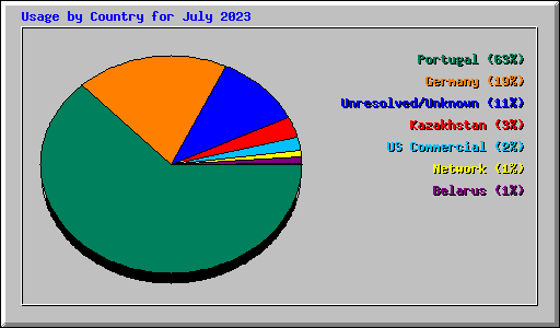 Usage by Country for July 2023