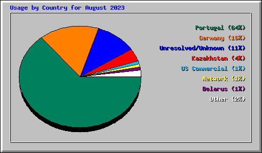 Usage by Country for August 2023