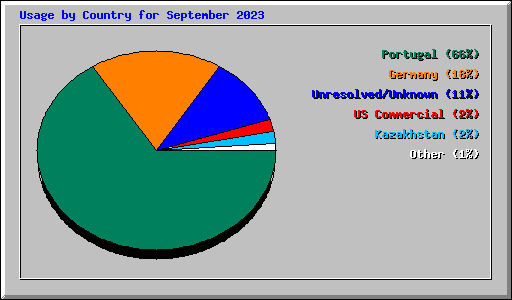 Usage by Country for September 2023