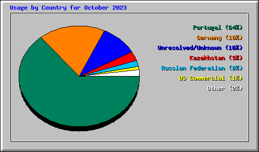 Usage by Country for October 2023