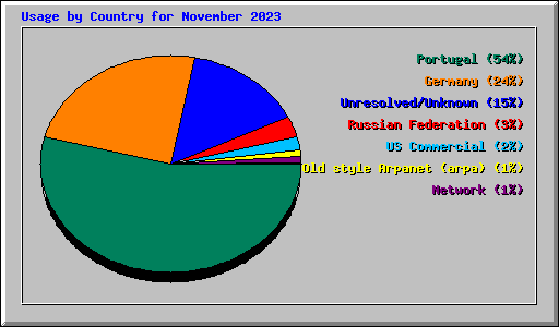 Usage by Country for November 2023