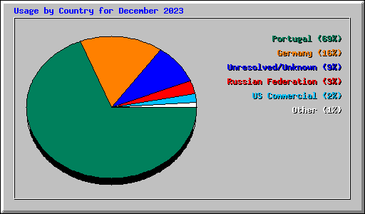 Usage by Country for December 2023