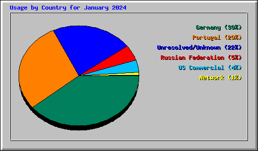 Usage by Country for January 2024