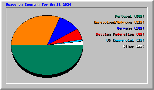 Usage by Country for April 2024