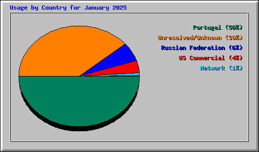 Usage by Country for January 2025