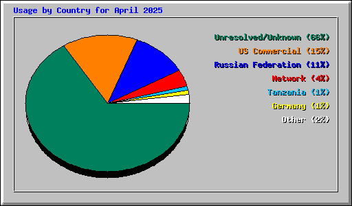 Usage by Country for April 2025