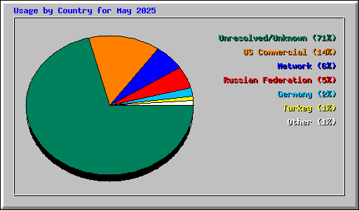 Usage by Country for May 2025