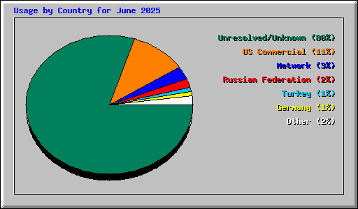 Usage by Country for June 2025