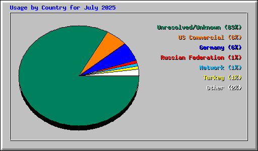 Usage by Country for July 2025
