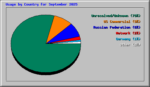 Usage by Country for September 2025