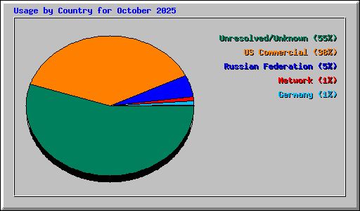 Usage by Country for October 2025