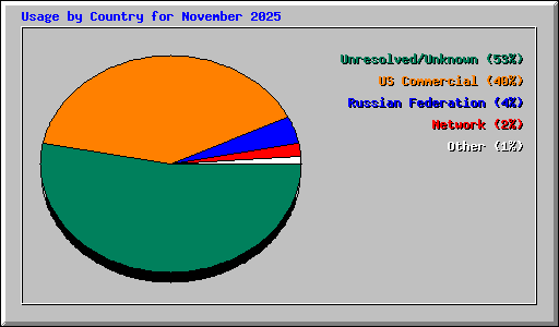 Usage by Country for November 2025
