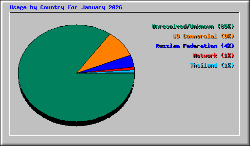 Usage by Country for January 2026