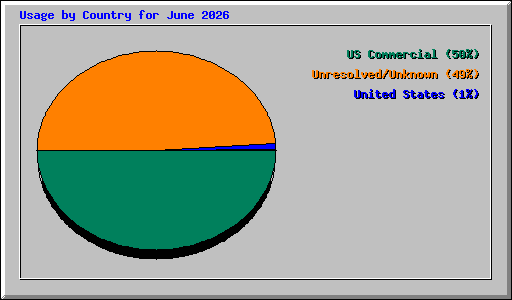 Usage by Country for June 2026