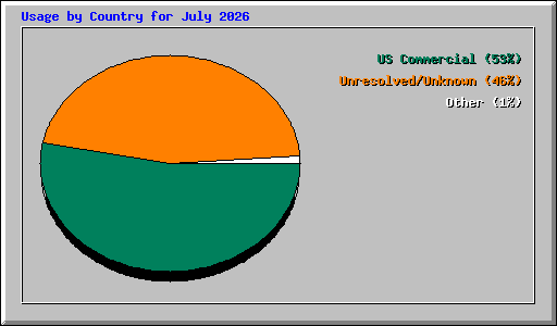 Usage by Country for July 2026