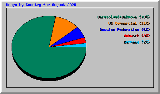 Usage by Country for August 2026