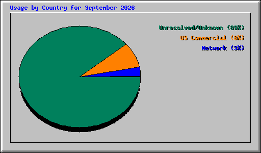 Usage by Country for September 2026