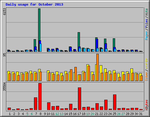 Daily usage for October 2013